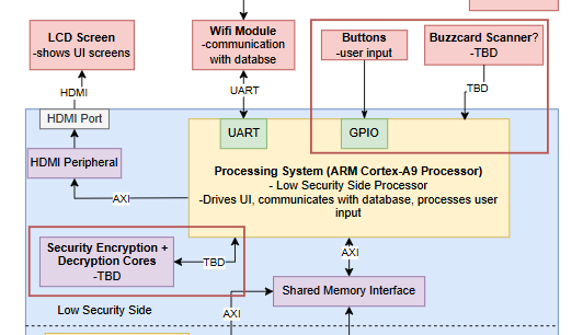Secure Voting Machine VIP
